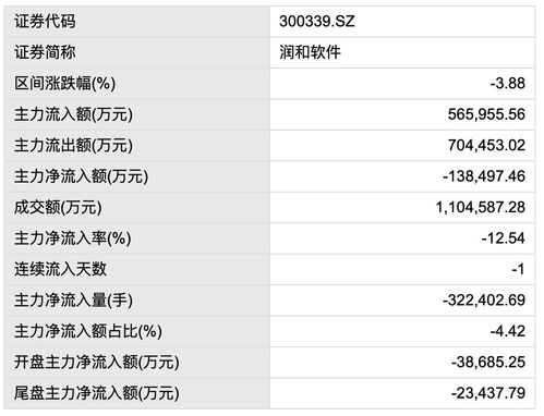 鸿蒙概念不香了 润和软件股价尾盘上演 跳水 主力资金大幅流出