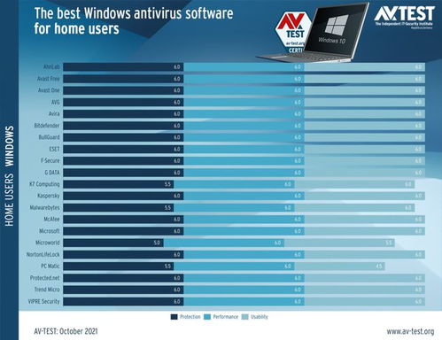 测试结果表明windows defender是2021年最好的反病毒软件之一
